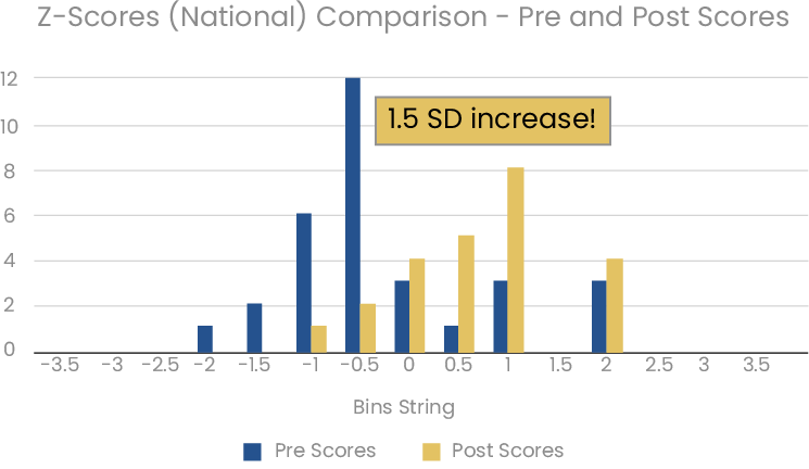 Z-Scores Graph