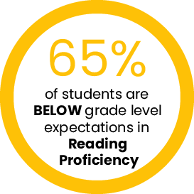 65% of students are below grade level in reading proficiency