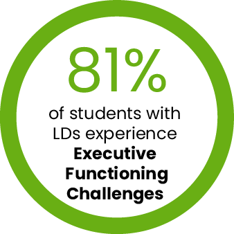 81% of students with LDs experience Executive Functioning Challenges