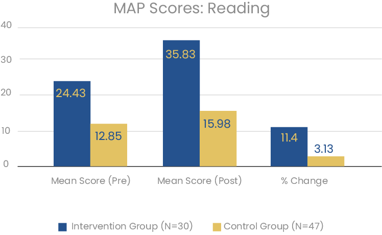 Reading Graph